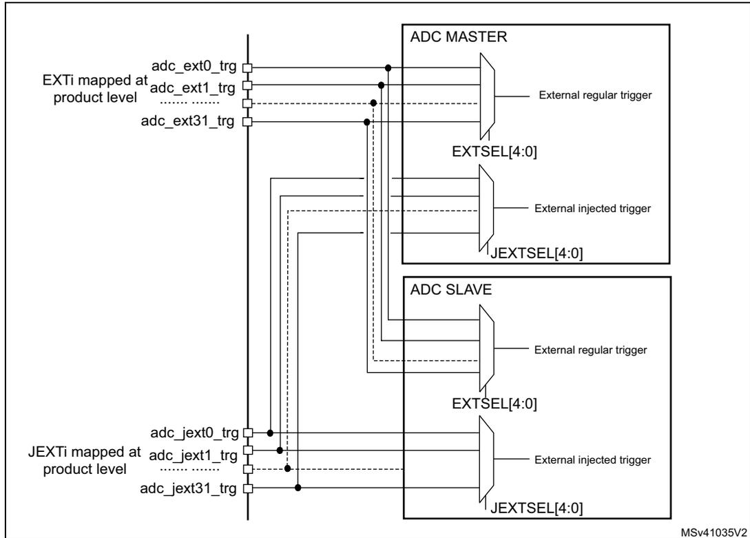 Diagram showing trigger connections between ADC MASTER and ADC SLAVE. The diagram illustrates how external triggers (adc_ext0_trg, adc_ext1_trg, adc_ext31_trg) and injected triggers (adc_jext0_trg, adc_jext1_trg, adc_jext31_trg) are shared between the master and slave ADCs. The master ADC has inputs for external regular trigger (EXTSEL[4:0]) and external injected trigger (JEXTSEL[4:0]). The slave ADC also has inputs for external regular trigger (EXTSEL[4:0]) and external injected trigger (JEXTSEL[4:0]). The triggers are connected to the master and slave ADCs through a common bus structure.