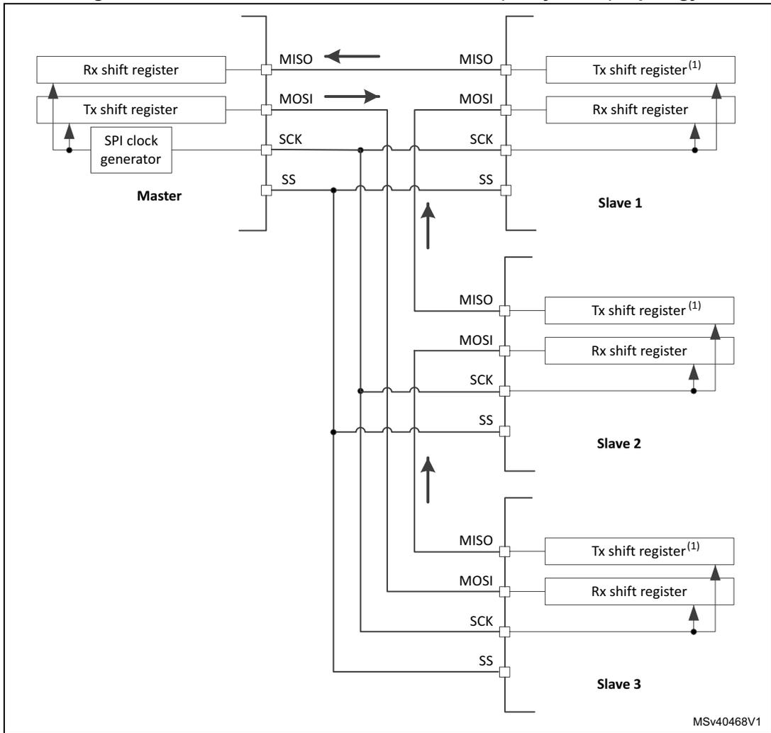 Diagram of SPI master and three slaves in a circular (daisy chain) topology. The Master is connected to Slave 1, Slave 2, and Slave 3. The Master has an Rx shift register, a Tx shift register, and an SPI clock generator. The slaves have Tx shift registers and Rx shift registers. The connections are: MISO (Master In Slave Out) from Slave 1 to Master, MOSI (Master Out Slave In) from Master to Slave 1, SCK (Serial Clock) from Master to all slaves, and SS (Slave Select) from Master to all slaves. The slaves are connected in a daisy chain: Slave 1's Rx shift register is connected to Slave 2's Tx shift register, Slave 2's Rx shift register is connected to Slave 3's Tx shift register, and Slave 3's Rx shift register is connected back to Slave 1's Tx shift register. The diagram is labeled MSv40468V1.