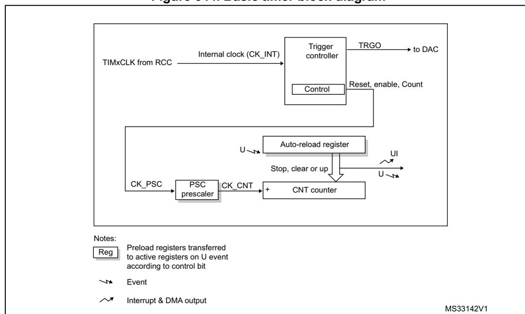 Figure 544. Basic timer block diagram. The diagram shows the internal architecture of a basic timer. At the top, TIMxCLK from RCC is connected to a 'Trigger controller' block via an 'Internal clock (CK_INT)' line. The 'Trigger controller' has a 'Control' block and outputs 'TRGO' to a DAC. Below the trigger controller is a 'CNT counter' block. The counter is driven by 'CK_CNT' from a 'PSC prescaler' block. The 'PSC prescaler' is driven by 'CK_PSC'. The 'CNT counter' is connected to an 'Auto-reload register' block. The 'Auto-reload register' has 'U' (Update) and 'UI' (Update Interrupt) inputs/outputs. The 'Auto-reload register' also has 'Stop, clear or up' inputs/outputs. The 'CNT counter' also has 'U' (Update) and 'UI' (Update Interrupt) inputs/outputs. A legend at the bottom left explains the symbols: 'Reg' for preload registers, 'Event' for update events, and 'Interrupt & DMA output' for the UI signal. The diagram is labeled MS33142V1.
