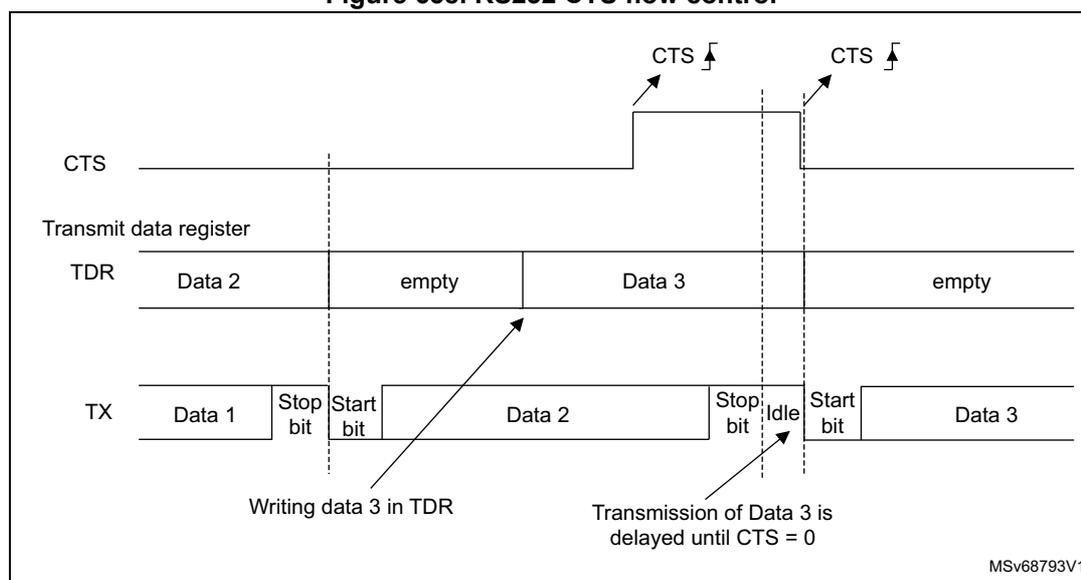 Timing diagram for RS232 CTS flow control showing CTS, TDR, and TX signals over time.