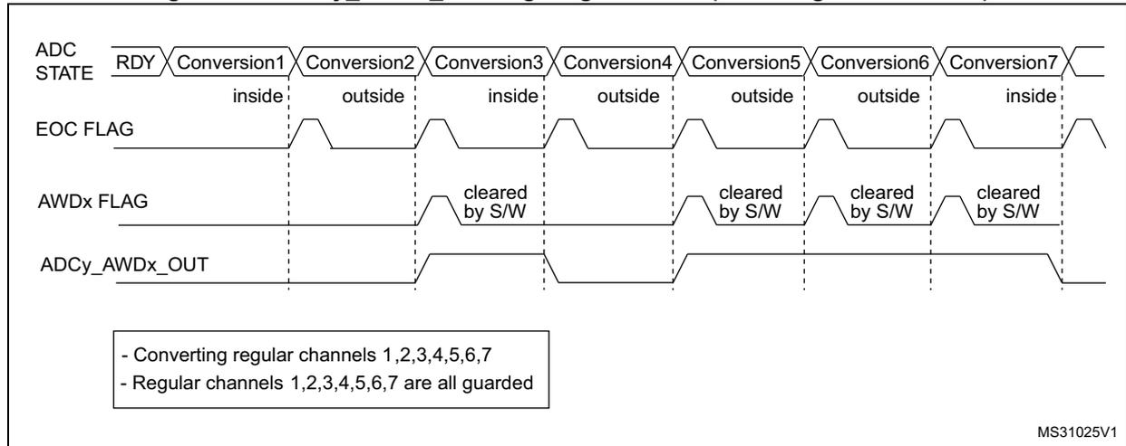 Timing diagram showing ADC STATE, EOC FLAG, AWDx FLAG, and ADCy_AWDx_OUT signals over a sequence of conversions (Conversion1 to Conversion7).