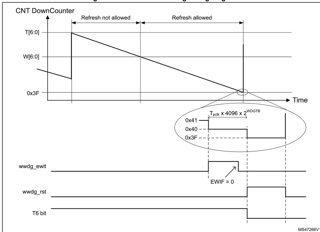Figure 564. Window watchdog timing diagram. The diagram shows the timing of the WWDG counter (CNT DownCounter) and its associated signals. The counter starts at T[6:0] and counts down to 0x3F. The 'Refresh not allowed' period is the time from the start of the count until the counter reaches the window value W[6:0]. The 'Refresh allowed' period is the time from W[6:0] until the counter reaches 0x3F. A zoomed-in view of the counter values 0x41, 0x40, and 0x3F shows the time interval T_pclk x 4096 x 2^WDGTB. Below the counter, the wwdg_ewit signal is shown as a pulse when EWIF = 0. The wwdg_rst signal is shown as a pulse when the T6 bit is set.