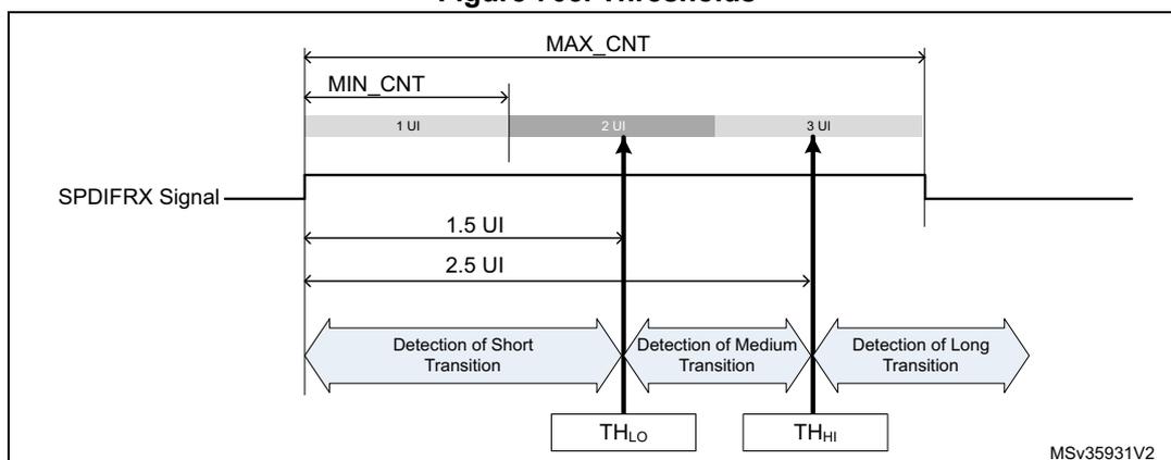 Figure 705. Thresholds diagram showing SPDIFRX signal transitions and detection windows.