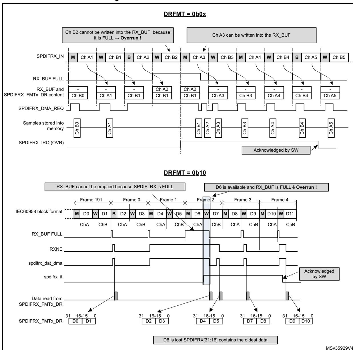 Timing diagram for SPDIFRX overrun error when RXSTEO = 0 and DRFMT = 0b0x. It shows the SPDIFRX_IN signal with markers (M), words (W), and blocks (B) for channels A1, B1, A2, B2, A3, B3, A4, B4, A5, B5. The RX_BUF FULL signal goes high when the buffer is full. The RX_BUF and SPDIFRX_FMTx_DR content shows data being written into the buffer. The SPDIFRX_DMA_REQ signal is active. The Samples stored into memory show data being read from the buffer. The SPDIFRX_IRQ (OVR) signal is active and acknowledged by software. A callout indicates that Ch B2 cannot be written into the RX_BUF because it is FULL -> Overrun!, and another indicates that Ch A3 can be written into the RX_BUF. Timing diagram for SPDIFRX overrun error when RXSTEO = 0 and DRFMT = 0b10. It shows the IEC60958 block format with frames 191, 0, 1, 2, 3, and 4. Each frame contains markers (M), data (D), and words (W) for channels A and B. The RX_BUF FULL signal goes high when the buffer is full. The RXNE signal is active. The spdifrx_dat_dma signal is active. The spdifrx_it signal is active and acknowledged by software. The Data read from SPDIFRX_FMTx_DR shows data being read from the buffer. A callout indicates that RX_BUF cannot be emptied because SPDIF_RX is FULL, and another indicates that D6 is available and RX_BUF is FULL -> Overrun!. A final callout states that D6 is lost, SPDIFRX[31:16] contains the oldest data.