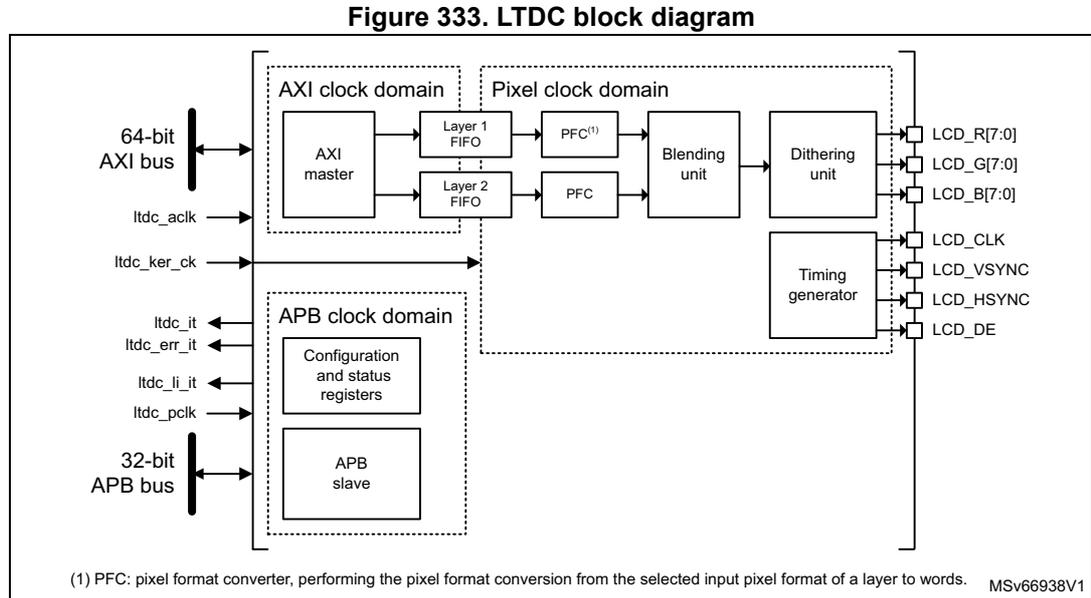LTDC block diagram showing internal components and external connections. The diagram is divided into three clock domains: AXI clock domain, Pixel clock domain, and APB clock domain. The AXI master connects to a 64-bit AXI bus and two FIFOs (Layer 1 and Layer 2). The FIFOs connect to PFCs (Pixel Format Converters), which then connect to a Blending unit and a Dithering unit. The APB slave connects to a 32-bit APB bus and Configuration and status registers. A Timing generator connects to the Dithering unit and provides output signals: LCD_R[7:0], LCD_G[7:0], LCD_B[7:0], LCD_CLK, LCD_VSYNC, LCD_HSYNC, and LCD_DE. Control signals ltnc_aclk, ltnc_ker_ck, ltnc_it, ltnc_err_it, ltnc_li_it, and ltnc_pclk are also shown.
