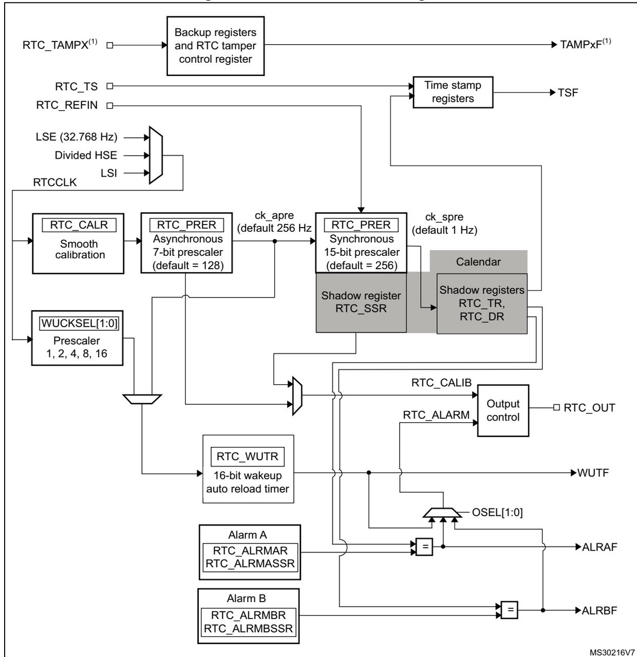 Detailed RTC block diagram showing internal components and signal flow.