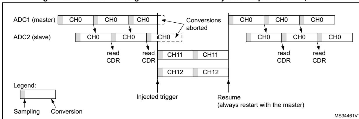 Timing diagram for Figure 221 showing interleaved single channel CH0 with injected sequence CH11, CH12. The diagram illustrates the interaction between ADC1 (master) and ADC2 (slave). ADC1 starts with CH0, then CH0, then CH0. ADC2 starts with CH0, then CH0, then CH0. An injected trigger occurs, causing ADC1 to abort its conversions and ADC2 to start the injected sequence CH11, CH11, CH12, CH12. After the injected sequence, ADC1 resumes its conversions (CH0, CH0, CH0) and ADC2 resumes its conversions (CH0, CH0, CH0). A legend indicates that light gray represents Sampling and dark gray represents Conversion.