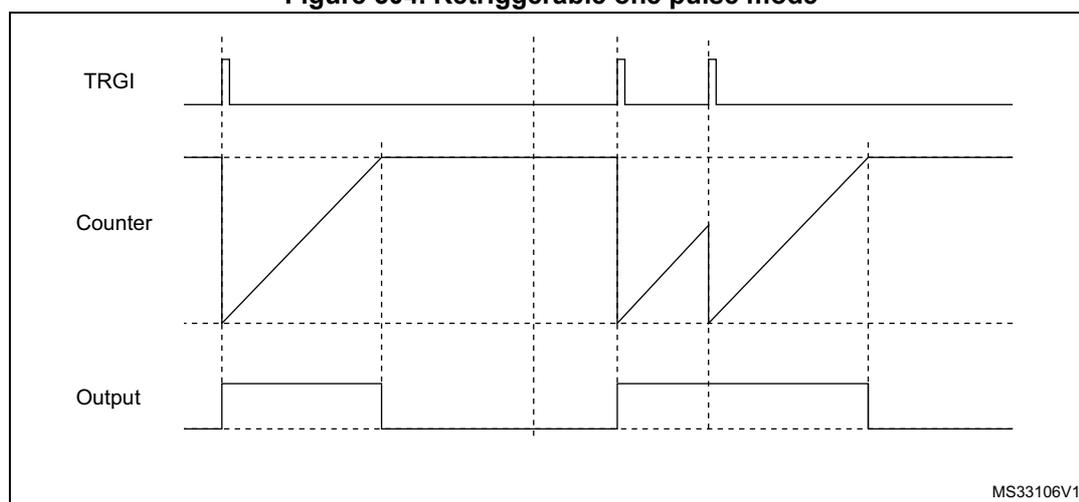Timing diagram for Retriggerable one pulse mode. The diagram shows three waveforms over time: TRGI (Trigger), Counter, and Output. TRGI shows two positive pulses. The first pulse starts the counter, which ramps up linearly. The Output goes high at the start of the counter ramp and goes low when the counter reaches its maximum value (ARR). The second TRGI pulse occurs while the counter is still ramping up from the first pulse, retriggering the counter and extending the Output pulse. The Output goes low only after the second TRGI pulse has occurred and the counter has completed its ramp. Vertical dashed lines indicate key timing points: start of first TRGI pulse, start of counter ramp, end of counter ramp (first), start of second TRGI pulse, end of counter ramp (second), and end of Output pulse. The identifier MS33106V1 is in the bottom right corner.
