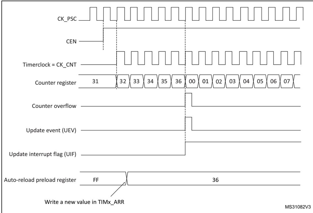 Timing diagram for ARPE=0 showing counter overflow and update event.