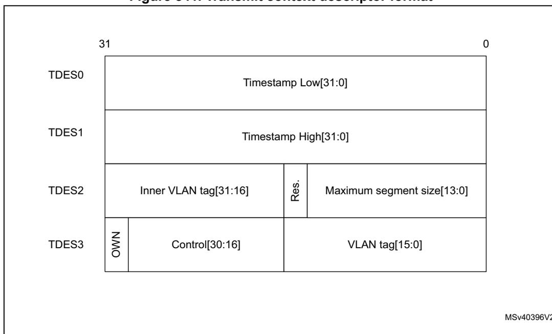 Diagram of Transmit context descriptor format showing four 32-bit words (TDES0-TDES3) with their respective fields. TDES0 is Timestamp Low[31:0], TDES1 is Timestamp High[31:0], TDES2 contains Inner VLAN tag[31:16], Res, and Maximum segment size[13:0], and TDES3 contains OWN, Control[30:16], and VLAN tag[15:0]. Bit positions 31 and 0 are indicated at the top.