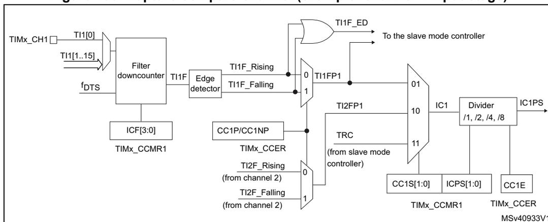 Figure 496: Capture/compare channel (example: channel 1 input stage)