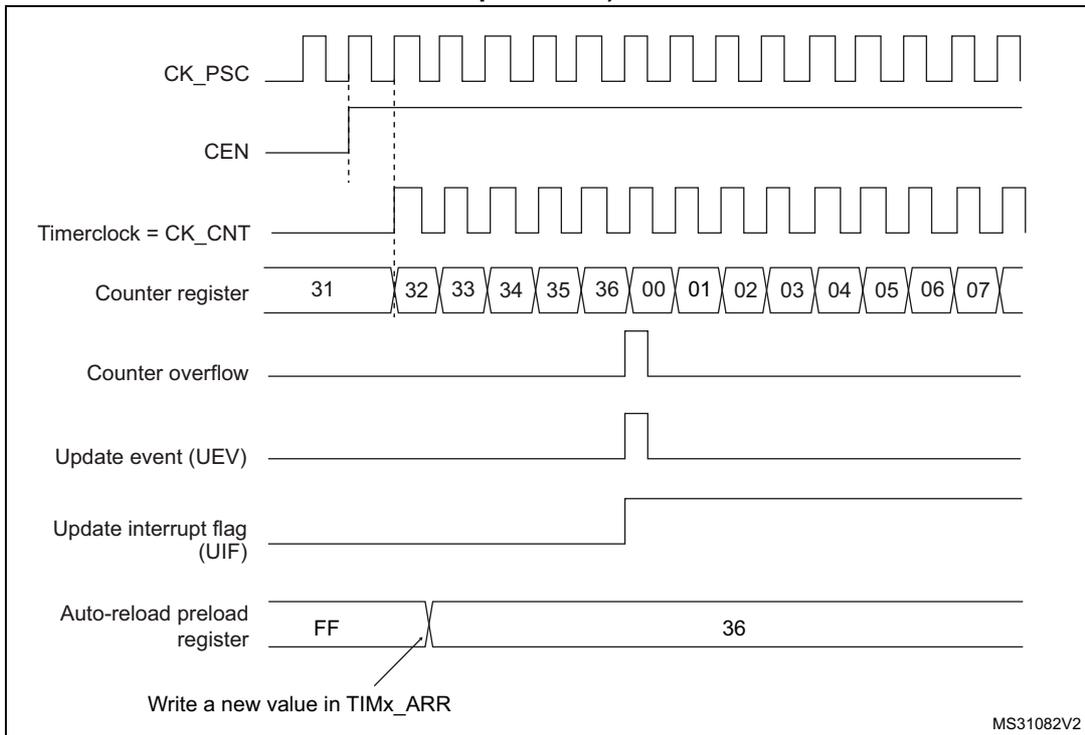 Timing diagram for Figure 551 showing CK_PSC, CEN, Timerclock = CK_CNT, Counter register (values 31 to 07), Counter overflow, Update event (UEV), Update interrupt flag (UIF), and Auto-reload preload register (values FF, 36).