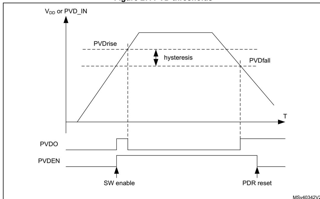 Figure 27. PVD thresholds. A graph showing the relationship between VDD or PVD_IN voltage and time (T). The graph illustrates the PVD rise threshold (PVDrise) and the PVD fall threshold (PVDfall) with a hysteresis band between them. Below the graph, two timing diagrams show the PVDO output and the PVDEN enable signal. The PVDO signal is high when the voltage is above the PVDrise threshold and low when it is below the PVDfall threshold. The PVDEN signal is shown as a pulse that enables the PVD function. The diagram is labeled MSv40342V2.