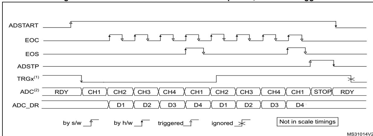 Timing diagram for continuous conversions of a sequence with hardware trigger. It shows the relationship between ADSTART, EOC, EOS, ADSTP, TRGX, ADC, and ADC_DR signals. The diagram illustrates continuous conversion of four channels (CH1, CH2, CH3, CH4) until a stop condition is met.