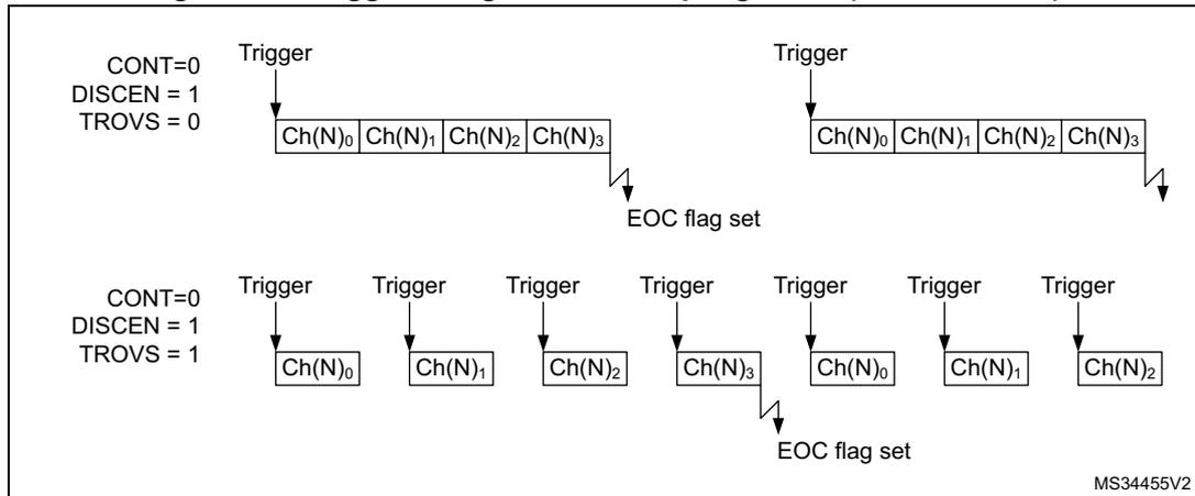 Figure 206: Triggered regular oversampling mode (TROVS bit = 1). The diagram illustrates two scenarios for regular oversampling. In the top scenario (TROVS = 0), a trigger initiates a sequence of four channels: Ch(N)0, Ch(N)1, Ch(N)2, and Ch(N)3. The EOC flag is set after the fourth channel. In the bottom scenario (TROVS = 1), a trigger initiates a sequence of seven channels: Ch(N)0, Ch(N)1, Ch(N)2, Ch(N)3, Ch(N)0, Ch(N)1, and Ch(N)2. The EOC flag is set after the seventh channel. Both scenarios show the sequence of channels being converted back-to-back.