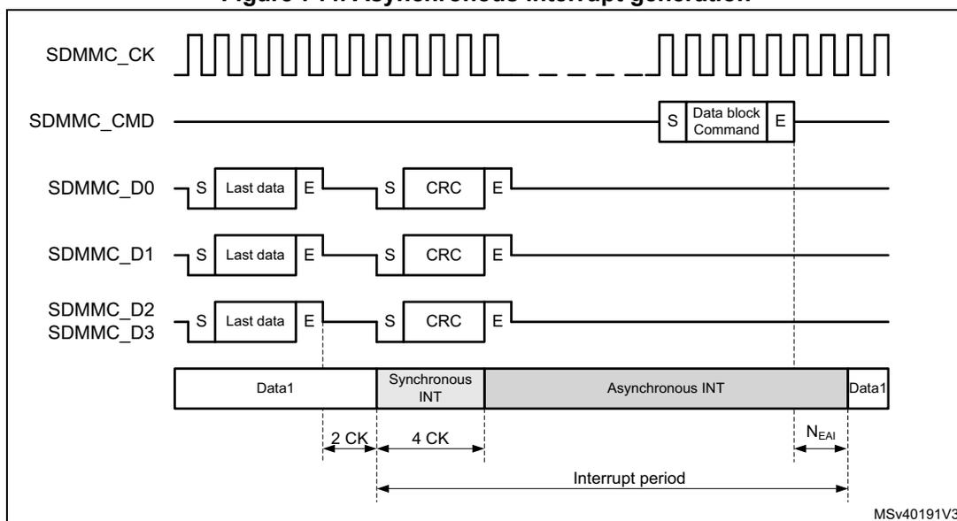 Timing diagram for asynchronous interrupt generation. It shows the SDMMC_CK clock signal, SDMMC_CMD signal with a 'Data block Command', and data signals SDMMC_D0, SDMMC_D1, SDMMC_D2, and SDMMC_D3. The diagram illustrates the interrupt period, which is divided into 'Synchronous INT' and 'Asynchronous INT' phases. The 'Synchronous INT' phase starts 2 CK cycles after the end of the data block and lasts for 4 CK cycles. The 'Asynchronous INT' phase starts after the 'Synchronous INT' phase and ends at the next clock cycle from the end bit of a command that transfers data block(s) (Command sent with the CMDTRANS bit is set), or when the DTEN bit is set. The interrupt period is measured from the start of the 'Synchronous INT' phase to the start of the next 'Data1' block.