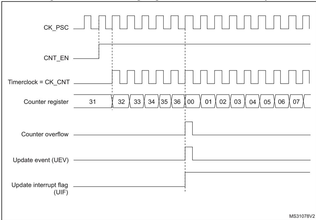 Timing diagram for internal clock divided by 1. It shows the relationship between CK_PSC, CNT_EN, Timerclock = CK_CNT, Counter register values (31 to 07), Counter overflow, Update event (UEV), and Update interrupt flag (UIF).