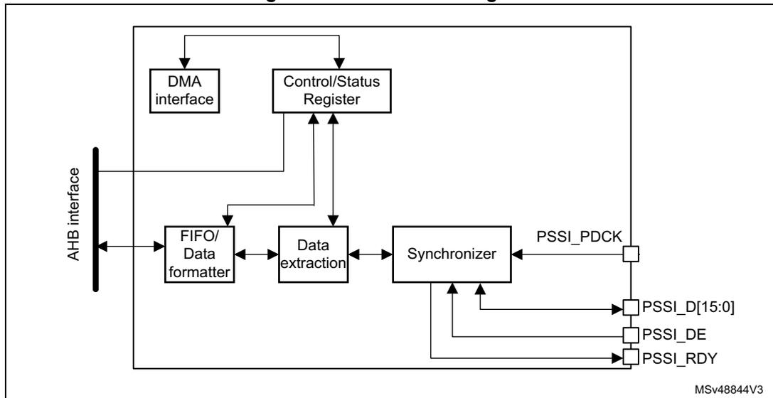 Figure 326. PSSI block diagram. This diagram shows the internal architecture of the PSSI. On the left, an 'AHB interface' connects to a 'DMA interface', a 'Control/Status Register', and a 'FIFO/Data formatter'. The 'DMA interface' and 'Control/Status Register' are also connected to the 'FIFO/Data formatter'. The 'FIFO/Data formatter' connects to a 'Data extraction' block, which in turn connects to a 'Synchronizer'. The 'Synchronizer' is connected to the 'Control/Status Register' and has three output pins on the right: 'PSSI_PDCK', 'PSSI_D[15:0]', and 'PSSI_DE'. The 'PSSI_DE' and 'PSSI_RDY' pins are also connected to the 'Control/Status Register'. The diagram is labeled MSv48844V3.