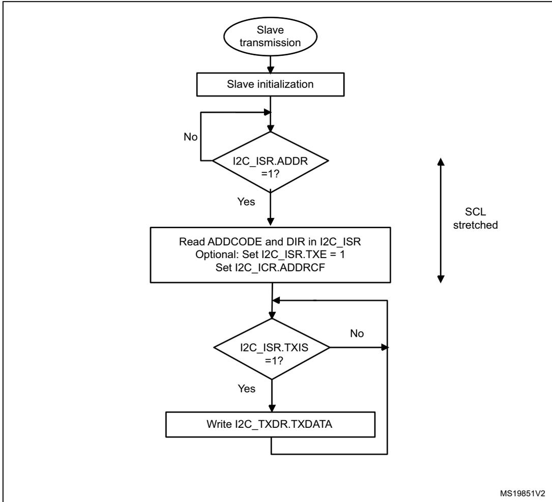 Flowchart for I2C slave transmitter transfer sequence. Steps: Slave transmission -> Slave initialization -> I2C_ISR.ADDR = 1? (No loop back, Yes proceeds) -> Read ADDCODE and DIR in I2C_ISR, Optional: Set I2C_ISR.TXE = 1, Set I2C_ICR.ADDRCF -> I2C_ISR.TXIS = 1? (No loops back to Read step, Yes proceeds) -> Write I2C_TXDR.TXDATA (loops back to I2C_ISR.TXIS = 1?). A vertical double-headed arrow on the right is labeled 'SCL stretched'.
