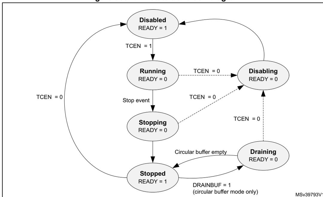 ETF state transition diagram showing five states: Disabled (READY = 1), Running (READY = 0), Stopping (READY = 0), Stopped (READY = 1), and Draining (READY = 0). Transitions are triggered by TCEN, Stop event, Circular buffer empty, and DRAINBUF signals.