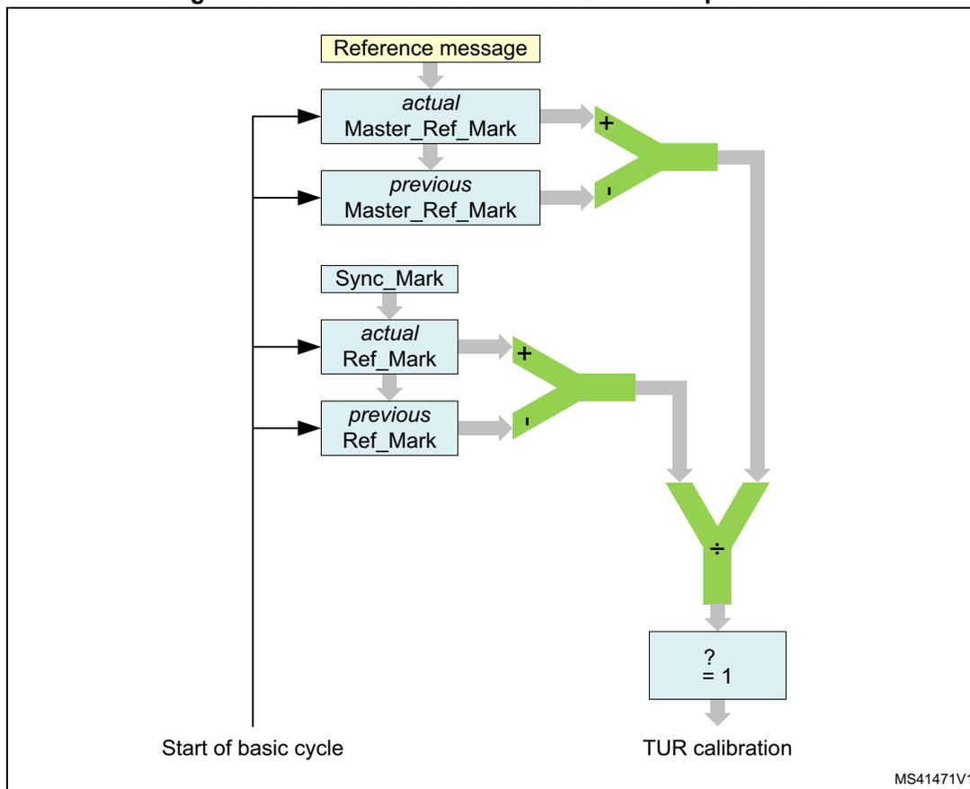 Figure 776: TTCAN level 0 and level 2 drift compensation diagram. The diagram shows the calculation of a drift compensation factor. It starts with a 'Reference message' and a 'Sync_Mark'. The 'Reference message' leads to 'actual Master_Ref_Mark' and 'previous Master_Ref_Mark'. The 'Sync_Mark' leads to 'actual Ref_Mark' and 'previous Ref_Mark'. The 'actual' and 'previous' values for both Master_Ref_Mark and Ref_Mark are subtracted (indicated by '-' signs). The results are then added (indicated by '+' signs) and finally divided (indicated by '÷') to produce a value '? = 1'. This value is used for 'TUR calibration'. The process is triggered by the 'Start of basic cycle'.