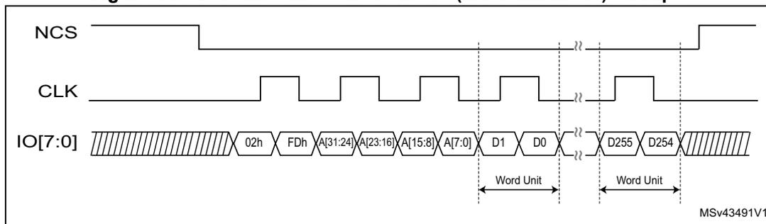 Timing diagram for DTR write in octal-SPI mode (Macronix mode). It shows three signals: NCS (active low), CLK (square wave), and IO[7:0] (data bus). The sequence starts with a preamble (hatched area), followed by instruction 02h, alternate byte FDh, address A[31:24], A[23:16], A[15:8], A[7:0], data D1, D0, a break symbol, data D255, D254, and another preamble. Two 'Word Unit' labels with double-headed arrows indicate the data transfer period between the break symbols. The label MSv43491V1 is in the bottom right.