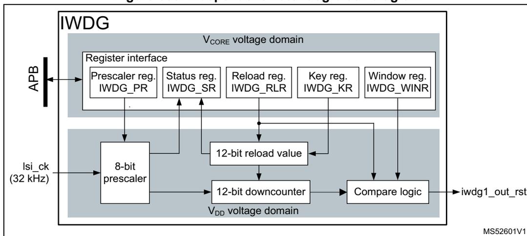 Figure 565. Independent watchdog block diagram. The diagram illustrates the IWDG architecture split into two voltage domains: V_CORE and V_DD. The V_CORE domain contains the Register interface connected to the APB bus, featuring five registers: Prescaler reg. (IWDG_PR), Status reg. (IWDG_SR), Reload reg. (IWDG_RLR), Key reg. (IWDG_KR), and Window reg. (IWDG_WINR). The V_DD domain contains the functional logic: an 8-bit prescaler receiving lsi_ck (32 kHz), a 12-bit downcounter, and compare logic. The 12-bit downcounter is loaded with a 12-bit reload value from IWDG_RLR. The compare logic receives inputs from the downcounter, IWDG_WINR, and IWDG_KR to generate the iwdg1_out_rst signal. Status feedback is provided from the downcounter to IWDG_SR. The diagram is labeled MS52601V1.