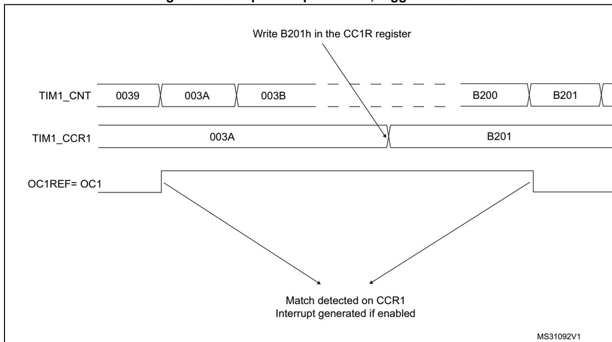 Timing diagram for Output compare mode, toggle on OC1. The diagram shows three horizontal timelines: TIM1_CNT, TIM1_CCR1, and OC1REF= OC1. TIM1_CNT starts at 0039, increments through 003A, 003B, and eventually reaches B200 and B201. TIM1_CCR1 is initially set to 003A and then updated to B201. OC1REF= OC1 is a signal that toggles its state when TIM1_CNT matches TIM1_CCR1. The first match occurs at 003A, causing the signal to go low. The second match occurs at B201, causing the signal to go high. An arrow points from the text 'Write B201h in the CC1R register' to the update of TIM1_CCR1. At the bottom, text indicates 'Match detected on CCR1 Interrupt generated if enabled'. The diagram is labeled MS31092V1 in the bottom right corner.