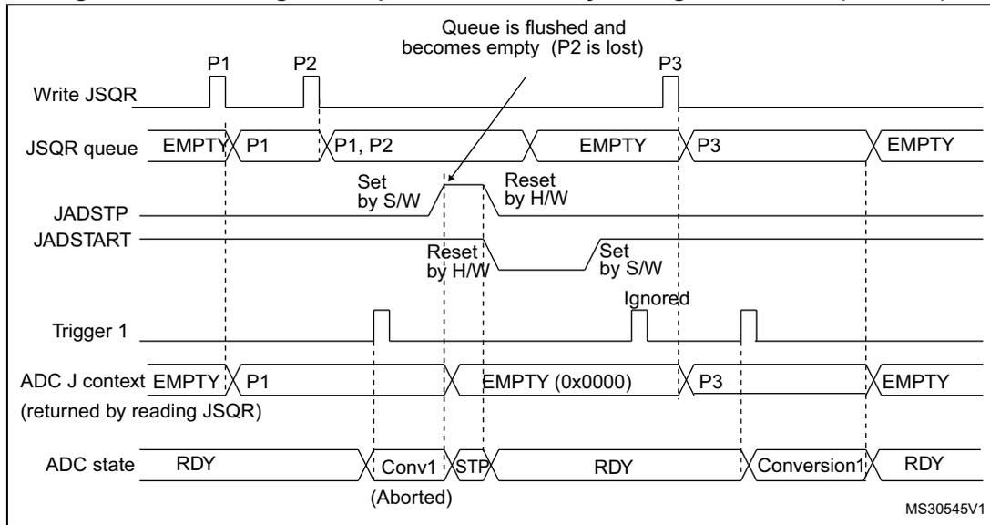 Timing diagram for Figure 251 showing the effect of setting JADSTP = 1. It illustrates the JSQR queue, JADSTP/JADSTART signals, Trigger 1, ADC J context, and ADC state over time. When JADSTP is set to 1, the queue is flushed and becomes empty, losing context P2.