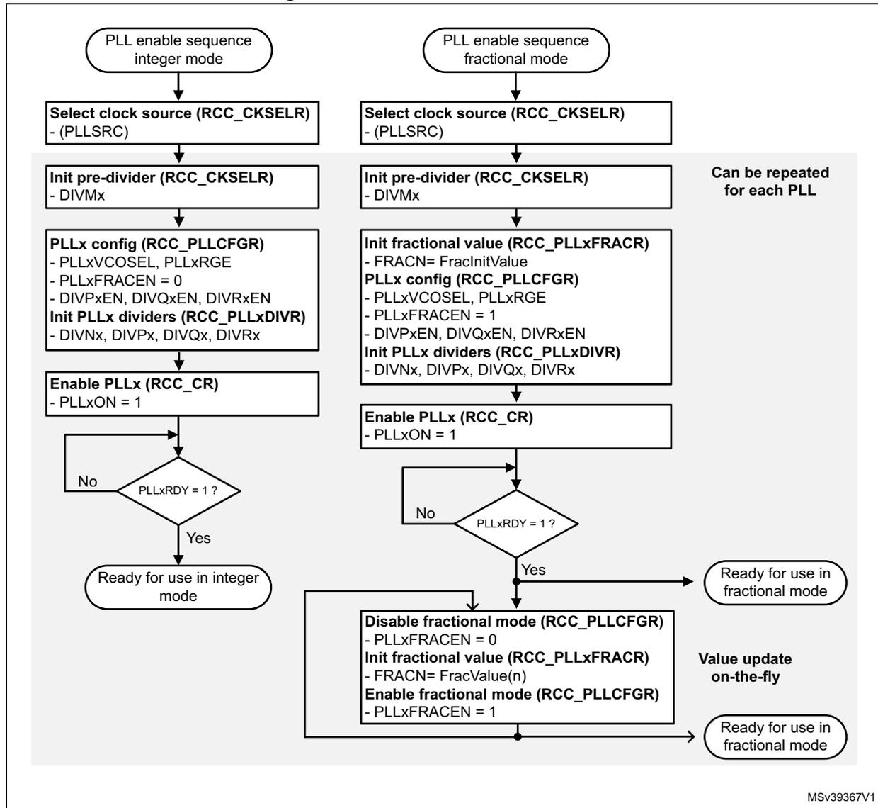 Flowchart for PLLs Initialization, showing integer and fractional modes. The integer mode flowchart ends at 'Ready for use in integer mode'. The fractional mode flowchart ends at 'Ready for use in fractional mode' after a 'Value update on-the-fly' block.