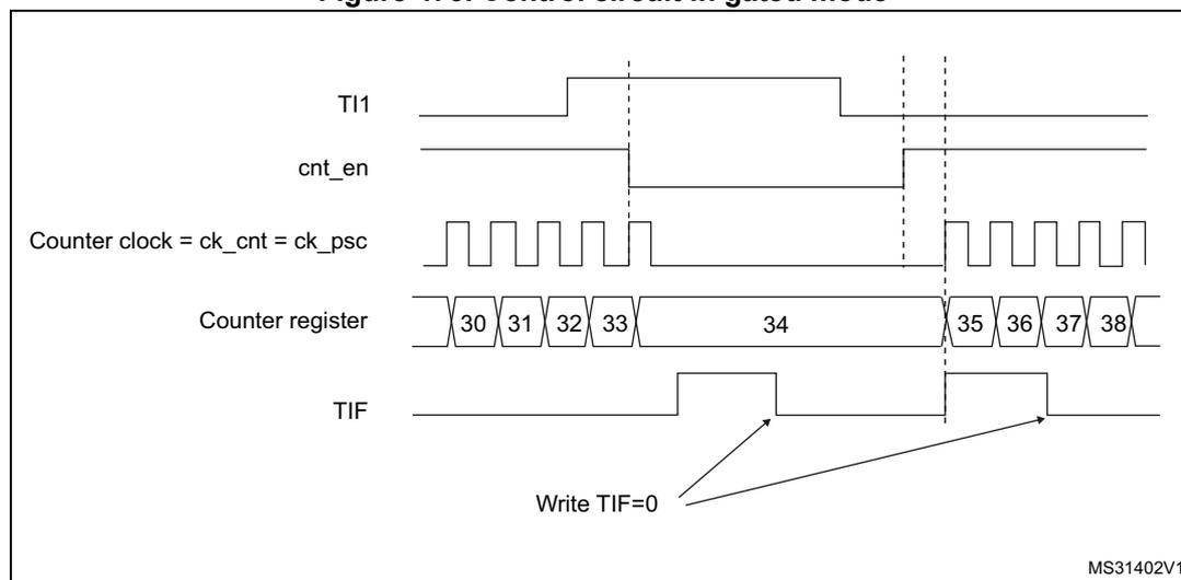 Timing diagram for Figure 473. Control circuit in gated mode. The diagram shows five waveforms over time. 1. TI1: A signal that starts high, goes low, then high again, then low, and finally high. 2. cnt_en: Counter enable signal. It is initially high. When TI1 goes low, cnt_en goes low. When TI1 goes high, cnt_en goes high again. 3. Counter clock = ck_cnt = ck_psc: A periodic square wave. It is active (counting) when cnt_en is high. 4. Counter register: Shows the count values. It starts at 30, increments to 31, 32, 33. When TI1 goes high and cnt_en goes high, the counter stops at 34. When TI1 goes low again, the counter resumes counting at 35, 36, 37, 38. 5. TIF: Timer interrupt flag. It is initially low. It goes high when TI1 goes low (counter starts). It goes high again when TI1 goes high (counter stops). Arrows labeled 'Write TIF=0' point to the falling edges of the TIF signal.