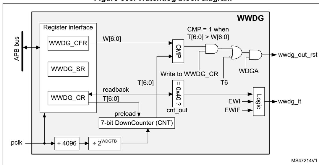 Figure 563. Watchdog block diagram. The diagram shows the internal architecture of the WWDG. On the left, an APB bus connects to a Register interface containing WWDG_CFR, WWDG_SR, and WWDG_CR registers. The WWDG_CFR register outputs W[6:0] to a CMP block. The WWDG_CR register has a 'write to WWDG_CR' input and a 'readback' output T[6:0]. A 7-bit DownCounter (CNT) is initialized to 0x40 and receives a 'preload' value from the WWDG_CR register. The counter's output T[6:0] is compared with W[6:0] in the CMP block. The CMP block outputs 'CMP = 1 when T[6:0] > W[6:0]'. This signal, along with the T6 signal (which is high when the counter is at 0x3F), is input to a logic block. The logic block also receives WDGA, EWI, and EWIF signals and outputs wwdg_out_rst. The pclk input is divided by 4096 and then by 2^WDGTB to drive the counter. The diagram is labeled MS47214V1.