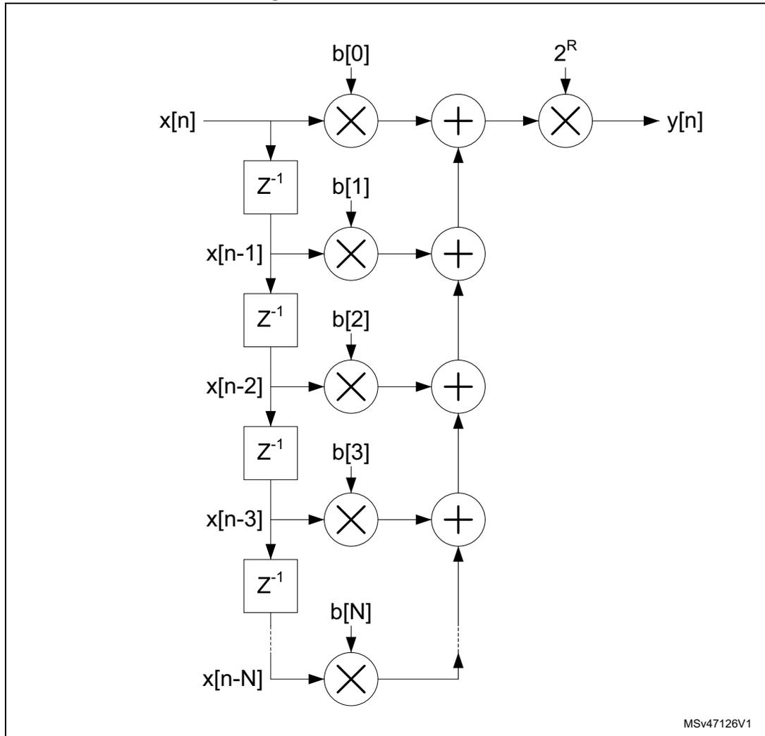 Block diagram of an FIR filter structure in direct form. The input x[n] is split into multiple parallel paths. Each path contains a delay element (z^-1) followed by a multiplier (X) that also takes a coefficient b[i] as input. The outputs of these multipliers are summed using a series of adders (+). The final sum is then multiplied by a scaling factor 2^R to produce the output y[n]. The coefficients are b[0], b[1], b[2], b[3], ..., b[N]. The delays are z^-1. The diagram is labeled MSv47126V1 in the bottom right corner.