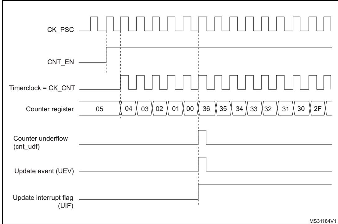 Timing diagram for internal clock divided by 1. It shows the relationship between CK_PSC, CNT_EN, Timerclock (CK_CNT), Counter register values, Counter underflow (cnt_udf), Update event (UEV), and Update interrupt flag (UIF).