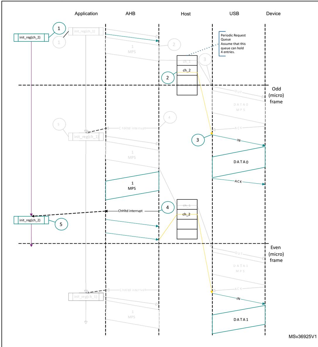 Sequence diagram showing normal interrupt IN transactions in DMA mode between Application, AHB, Host, USB, and Device. The diagram illustrates the flow of data and control signals across five steps, including channel initialization, data transfer in odd and even frames, and interrupt handling.