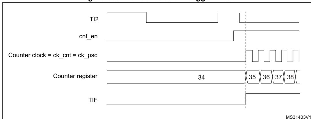 Timing diagram for Figure 508. Control circuit in trigger mode. The diagram shows five signals over time: TI2, cnt_en, Counter clock = ck_cnt = ck_psc, Counter register, and TIF. A vertical dashed line marks the trigger event. Before the trigger, TI2 is high, cnt_en is low, the counter clock is inactive, the counter register holds 34, and TIF is low. At the rising edge of TI2, cnt_en goes high, the counter clock starts, and the counter register begins counting (35, 36, 37, 38). TIF goes high at the trigger event.