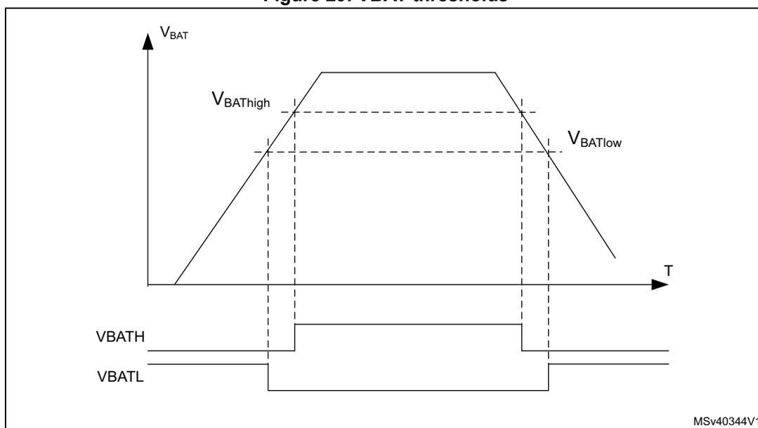 Figure 29. VBAT thresholds. A graph showing VBAT voltage over time (T) with two threshold levels, VBATHigh and VBATLow. Below the graph, two digital signals, VBATH and VBATL, are shown. VBATH is high when VBAT > VBATHigh and low otherwise. VBATL is low when VBAT < VBATLow and high otherwise. The graph shows a trapezoidal voltage waveform. The top flat part is labeled VBAT. The rising edge crosses VBATHigh and VBATLow. The falling edge crosses VBATLow and VBATHigh. Vertical dashed lines connect the crossings to the digital signals below. MSv40344V1 is in the bottom right corner.