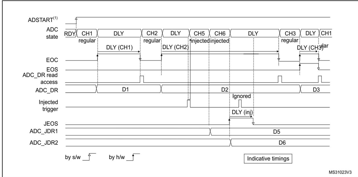 Timing diagram for Figure 267 showing regular continuous conversions (CH1, CH2, CH3) with delays (DLY) and injected conversions (CH5, CH6) interrupting the sequence. The diagram includes signals for ADSTART, ADC state (RDY, CH1, CH2, CH5, CH6, CH3), EOC, EOS, ADC_DR read access, ADC_DR (D1, D2, D3), Injected trigger, JEOS, ADC_JDR1 (D5), and ADC_JDR2 (D6).