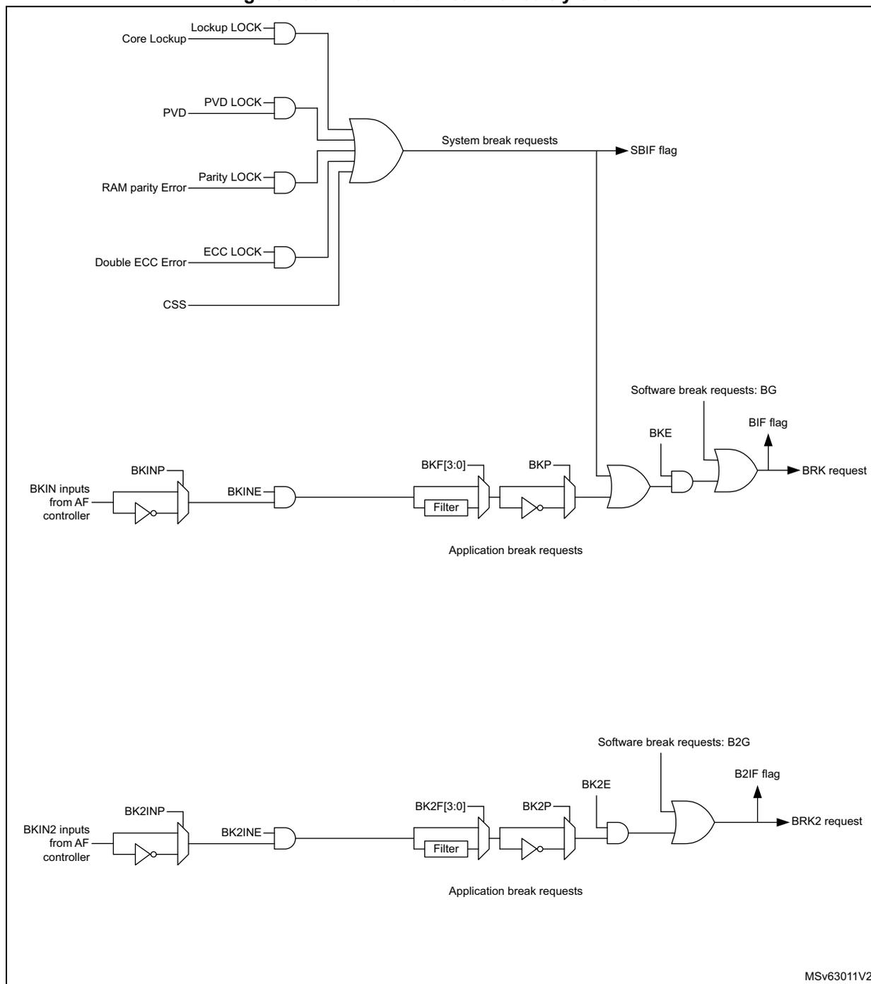 Figure 158. Break and Break2 circuitry overview. This block diagram illustrates the internal logic for generating break and break2 requests in the TIM1 timer. The top section shows 'System break requests' generated by an OR gate combining five AND gates. These AND gates take inputs from 'Core Lockup' (LOCK), 'PVD' (LOCK), 'RAM parity Error' (LOCK), 'Double ECC Error' (LOCK), and 'CSS'. The output of the OR gate is the 'SBIF flag'. The middle section shows 'Application break requests' for the BRK request. It starts with 'BKIN inputs from AF controller' passing through an inverter and a multiplexer (BKINP) to produce 'BKINE'. This signal passes through an AND gate, a programmable 'Filter' (BKF[3:0]), and another multiplexer (BKP) to produce 'BKP'. 'BKP' and 'BKE' (Software break requests: BG) are inputs to an AND gate, whose output is ORed with 'System break requests' to produce the 'BRK request' and 'BIF flag'. The bottom section shows 'Application break requests' for the BRK2 request. It starts with 'BKIN2 inputs from AF controller' passing through an inverter and a multiplexer (BK2INP) to produce 'BK2INE'. This signal passes through an AND gate, a programmable 'Filter' (BK2F[3:0]), and another multiplexer (BK2P) to produce 'BK2P'. 'BK2P' and 'BK2E' (Software break requests: B2G) are inputs to an AND gate, whose output is ORed with 'System break requests' to produce the 'BRK2 request' and 'B2IF flag'. A note at the bottom right indicates the document version: MSv63011V2.
