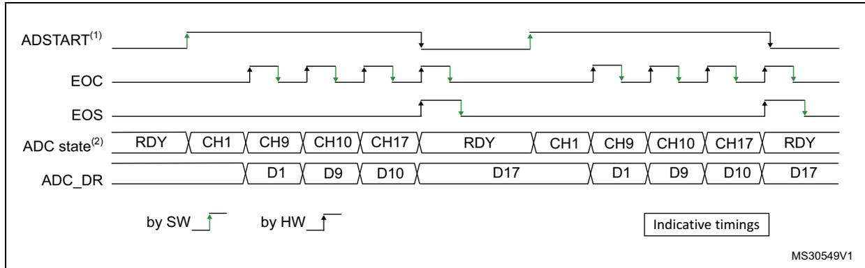 Timing diagram for single conversions of a sequence with software trigger. It shows the relationship between ADSTART, EOC, EOS, ADC state, and ADC_DR signals over time. The sequence includes channels CH1, CH9, CH10, and CH17. The ADC state transitions from RDY to CH1, CH9, CH10, CH17, and back to RDY. Data values D1, D9, D10, and D17 are shown in the ADC_DR register. The diagram is labeled with 'by SW' for software trigger and 'by HW' for hardware trigger. The reference code MS30549V1 is present in the bottom right corner.