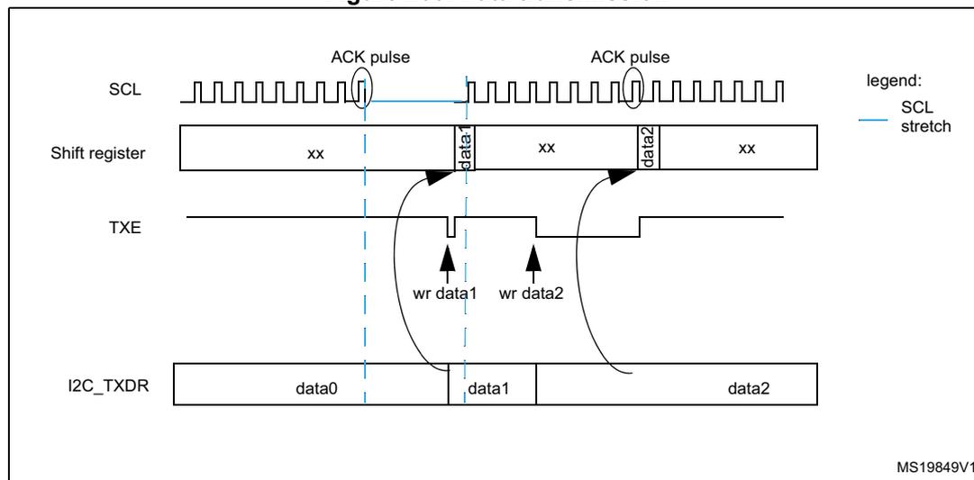 Timing diagram for I2C data transmission showing SCL, Shift register, TXE, and I2C_TXDR signals over time. The diagram illustrates the flow of data from the I2C_TXDR register through a shift register to the SDA line, synchronized with SCL pulses. ACK pulses are shown on the SCL line. The TXE flag is shown going high when the shift register is empty and low when it contains data. The I2C_TXDR register is shown being updated with new data (data0, data1, data2) while the shift register contains 'xx' (unknown) data. Arrows indicate the transfer of data from I2C_TXDR to the shift register and from the shift register to the SDA line. A legend indicates that a blue line represents an SCL stretch.