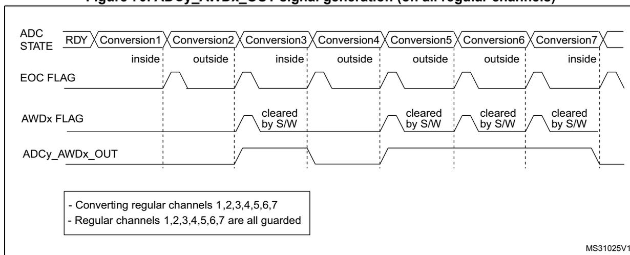 Timing diagram showing ADC STATE, EOC FLAG, AWDx FLAG, and ADCy_AWDx_OUT signals over seven conversions. The diagram shows how the AWDx FLAG and ADCy_AWDx_OUT signal toggle based on whether conversions are 'inside' or 'outside' the programmed thresholds. The AWDx FLAG is set when a conversion is outside and reset by software when a conversion is inside. The ADCy_AWDx_OUT signal is set when the AWDx FLAG is set and reset when the AWDx FLAG is reset.