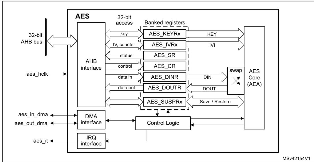 AES block diagram showing internal components like AHB interface, DMA interface, IRQ interface, Banked registers (AES_KEYRx, AES_IVRx, AES_SR, AES_CR, AES_DINR, AES_DOUTR, AES_SUSPRx), Control Logic, and AES Core (AEA) with a swap block. External signals include 32-bit AHB bus, aes_hclk, aes_in_dma, aes_out_dma, and aes_it.