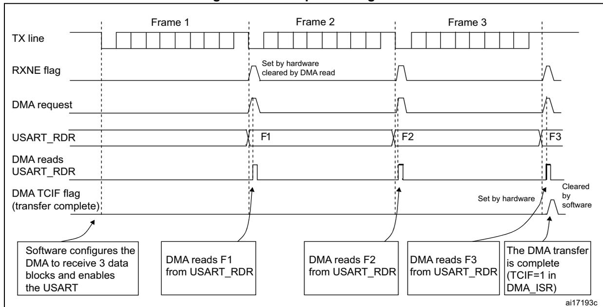 Timing diagram for Figure 312: Reception using DMA. The diagram shows the sequence of events for receiving three frames (Frame 1, Frame 2, Frame 3) via DMA. The TX line is idle. The RXNE flag is set by hardware when the first byte of a frame is received and cleared by a DMA read. The DMA request is triggered by the RXNE flag. The USART_RDR register is read by the DMA for each frame (F1, F2, F3). The DMA TCIF flag is set by hardware when the last byte of a frame is received and cleared by software. The DMA transfer is complete when TCIF=1 in the DMA_ISR. The diagram includes callouts: 'Software configures the DMA to receive 3 data blocks and enables the USART', 'DMA reads F1 from USART_RDR', 'DMA reads F2 from USART_RDR', 'DMA reads F3 from USART_RDR', and 'The DMA transfer is complete (TCIF=1 in DMA_ISR)'. The identifier 'ai17193c' is in the bottom right corner.
