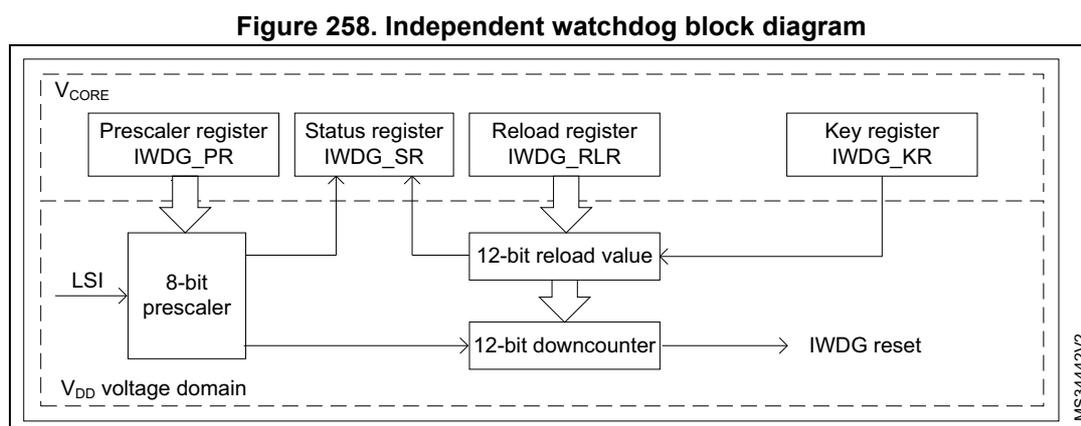 Block diagram of the Independent Watchdog (IWDG) showing the interaction between registers and functional blocks across V_CORE and V_DD voltage domains.