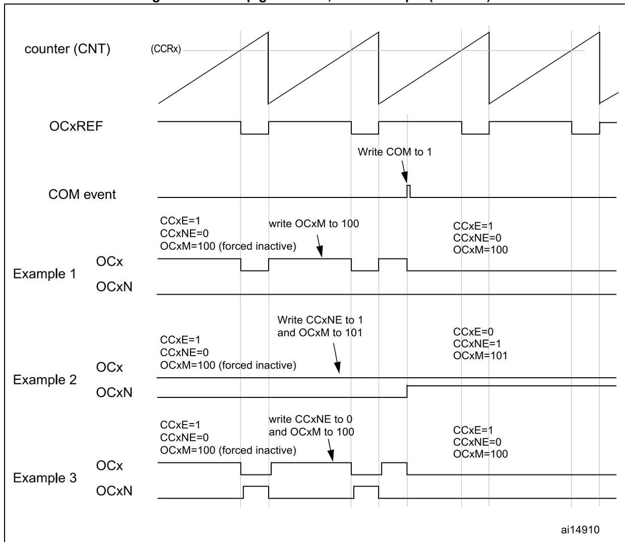 Timing diagram showing counter (CNT), OCxREF, COM event, and three examples of OCx and OCxN output behaviors with configuration changes triggered by a COM event.
