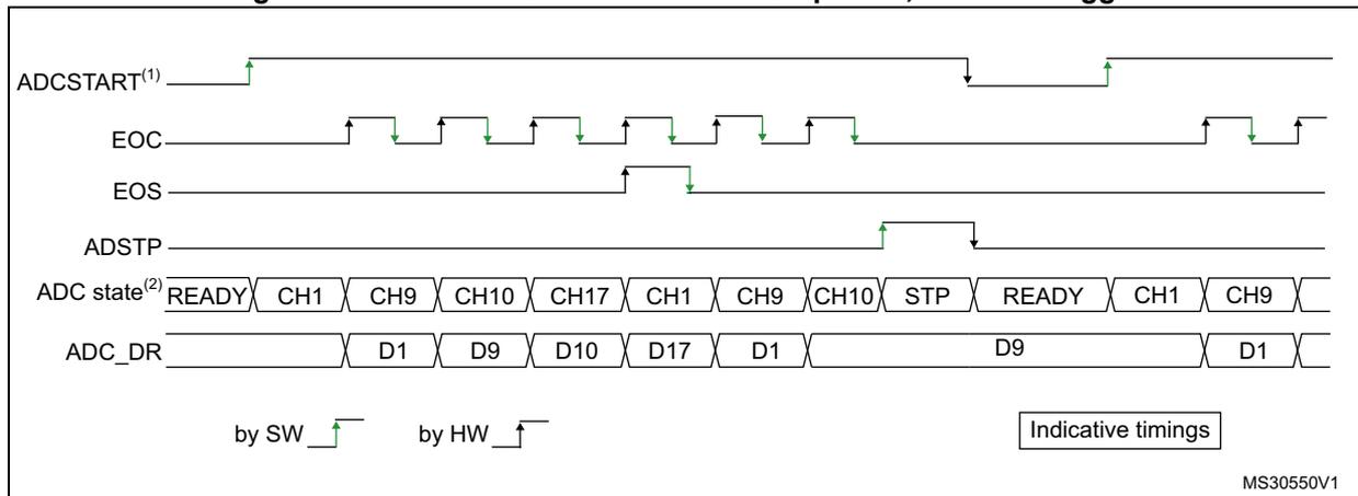 Timing diagram for continuous conversion of a sequence with software trigger. It shows the relationship between ADCSTART, EOC, EOS, ADSTP, ADC state, and ADC_DR signals over time. The sequence includes channels CH1, CH9, CH10, and CH17. The ADC state transitions from READY to CH1, CH9, CH10, CH17, CH1, CH9, CH10, STP, READY, CH1, CH9, and back to READY. Data values D1, D9, D10, D17, D1, D9, and D1 are shown in the ADC_DR register. The diagram is labeled with 'by SW' for software trigger and 'by HW' for hardware trigger. The reference code MS30550V1 is present in the bottom right corner.