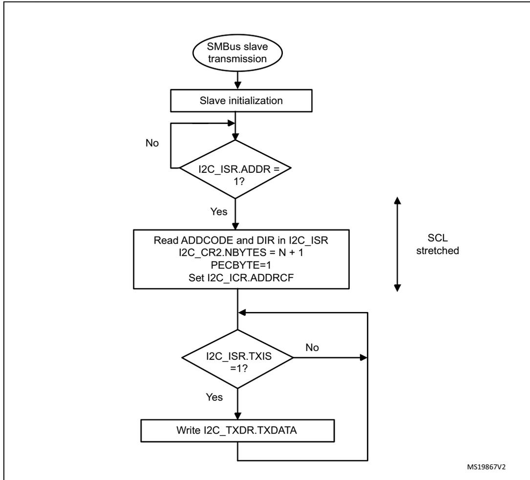 Flowchart of SMBus slave transmitter transfer sequence for N bytes + PEC
