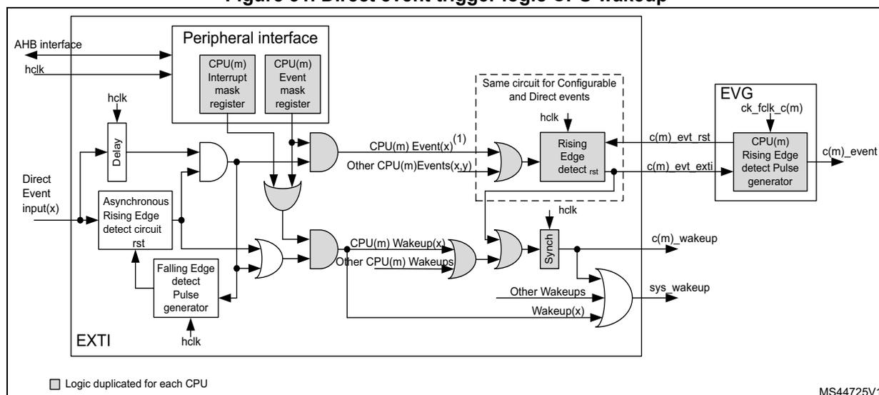 Figure 31: Direct event trigger logic CPU wakeup. This block diagram illustrates the logic for generating CPU wakeups from direct event inputs. On the left, 'Direct Event input(x)' enters the 'EXTI' block. Inside, it branches into an 'Asynchronous Rising Edge detect circuit rst' and a 'Falling Edge detect Pulse generator', both clocked by 'hclk'. These signals are processed through a series of AND and OR gates. The 'AND' gates also take inputs from 'CPU(m) Interrupt mask register' and 'CPU(m) Event mask register' within the 'Peripheral interface' block. The 'Peripheral interface' is connected to an 'AHB interface' and 'hclk'. The output of the first 'OR' gate is 'CPU(m) Event(x)' (labeled with (1)), which goes to a 'Rising Edge detect rst' block. The output of the second 'OR' gate is 'CPU(m) Wakeup(x)', which goes to a 'Sync' block. Both 'Rising Edge detect rst' and 'Sync' blocks are clocked by 'hclk'. The 'Rising Edge detect rst' block also receives 'c(m) evt rst' and 'c(m) evt exti' signals and outputs 'c(m)_event'. The 'Sync' block outputs 'c(m)_wakeup'. Both 'c(m)_event' and 'c(m)_wakeup' are inputs to the 'EVG' (Event Vector Generator) block, which is clocked by 'ck_fclk_c(m)'. The 'EVG' block also receives 'Other CPU(m)Events(x,y)' and 'Other CPU(m) Wakeups' signals and outputs 'sys_wakeup'. A dashed box labeled 'Same circuit for Configurable and Direct events' encloses the 'Rising Edge detect rst' and 'Sync' blocks. A legend at the bottom left indicates that logic is duplicated for each CPU. The diagram is labeled MS44725V1.