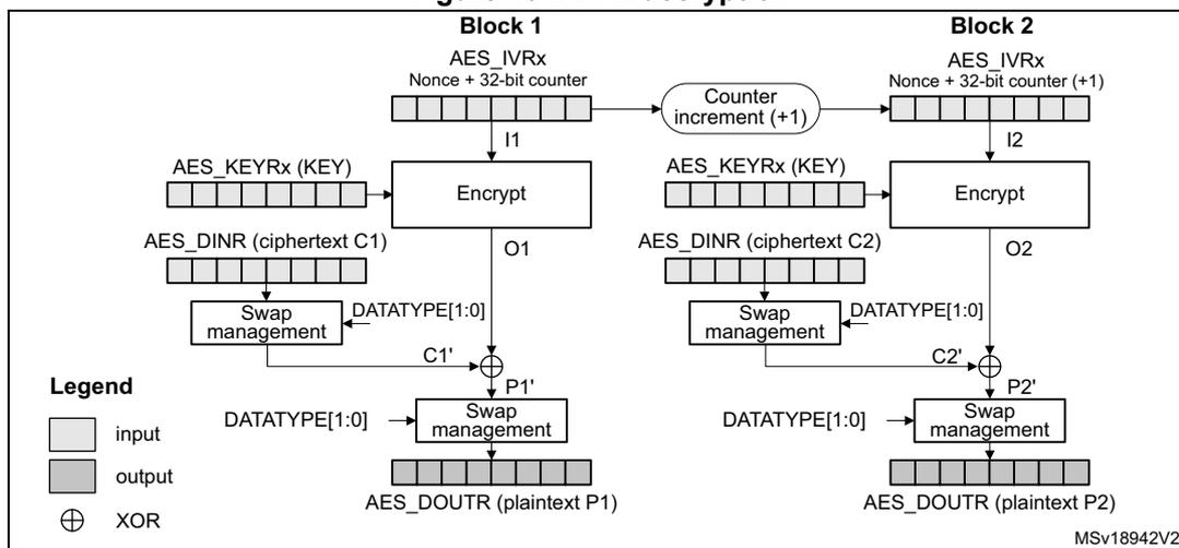 Figure 104. CTR decryption diagram showing two blocks (Block 1 and Block 2). In Block 1, AES_IVRx (Nonce + 32-bit counter) provides input I1 to an Encrypt block along with AES_KEYRx (KEY). The output O1 is XORed with ciphertext C1' (from AES_DINR after swap management) to produce plaintext P1'. After another swap management, the final output is AES_DOUTR (plaintext P1). Block 2 follows the same process but with an incremented counter (Nonce + 32-bit counter + 1).